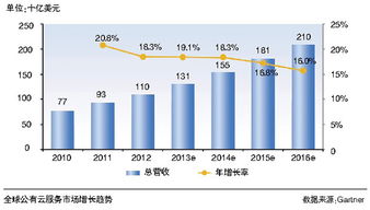 你愛或是不愛，公有云就在那里