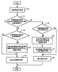 保護硬盤數據的方法 專利轉讓與技術創新的橋梁